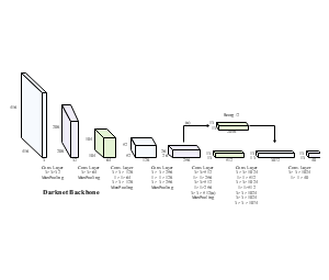 Darknet Backbone结构示意图