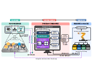 基于同步多模态感知层、多模态融合与智能决策层和智能抓取与分类执行层垃圾视觉分类系统设计