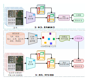 基于CLIP和ROI的图像识别算法结构示意图