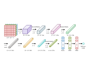 AlexNet深度卷积神经网络示意图