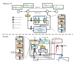 Diffusion-TS与Decoder卷积网络结构示意图