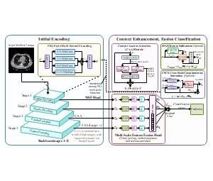基于Initial Encoding和Context Enhancement, Fusion Classification的图像识别算法结构示意图