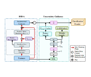 基于BSDA和Uncertainty Guidance的深度学习卷积网络结构模型图