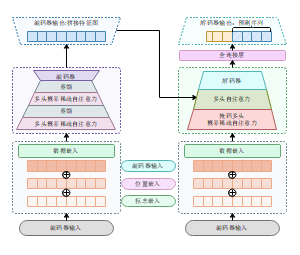 transformer结构详细解释示意图