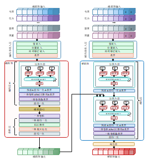 Informer 详细结构