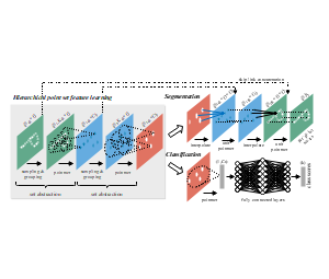 Pointnet深度学习算法的点云分割结构示意图