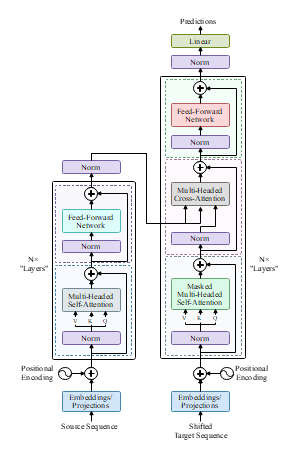 改进型transformer注意力机制结构图
