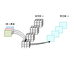 通道卷积核特征图卷积神神经网络结构示意图