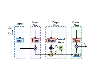 LSTM变体的详细解释示意图