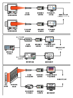常见实验室示波器 发射器等仪器搭建示意图