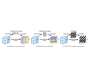 Channel-wise attention、Spatial-wise attention和Full 3-D weights 注意力机制示意图