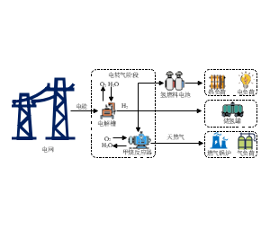 电转气 P2G 系统全流程工艺示意图模板