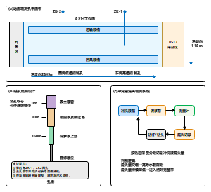 煤矿工作面钻孔结构设计与冲洗液漏失观测系统示意图模板