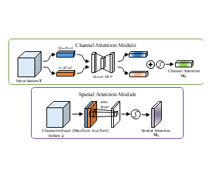 深度学习通道注意力与空间注意力模块结构图模板