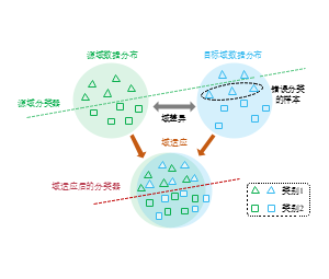 机器学习域适应原理示意图模板