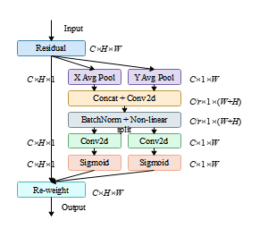 深度学习注意力模块结构流程图模板