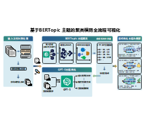基于 BERTopic 主题的聚类模测全流程可视化流程图模板