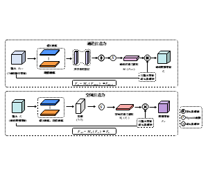 通道注意力与空间注意力特征增强模型结构图模板