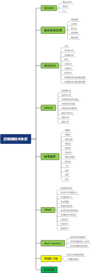 经销商技术体系