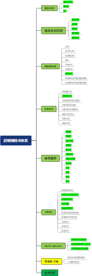 经销商技术体系-质量可视化V0607