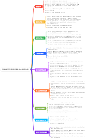 智能电子产品设计开发核心课程标准