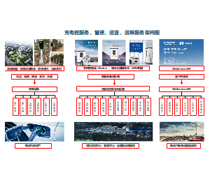 充电桩管理运营架构图