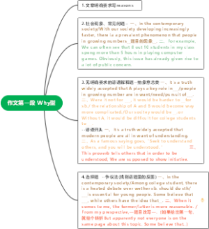 六级作文模板第一段
