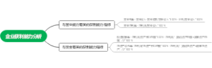 企业获利能力分析