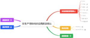 非生产性物料供应商资源确认