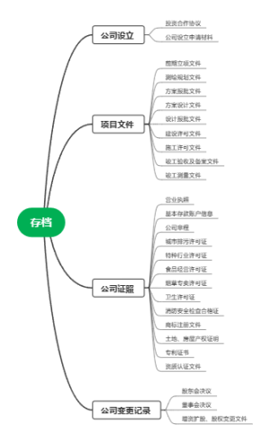 文件归档范围