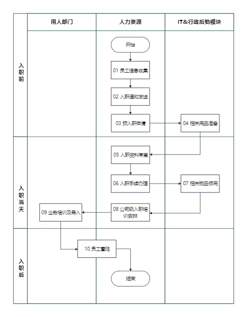 入职制度流程图