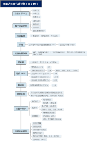 佛山店长周行动计划（8-14号）