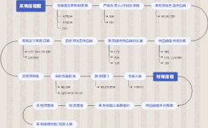 采购及对账流程图