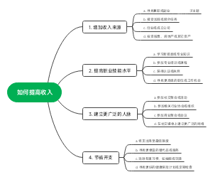 如何提高收入