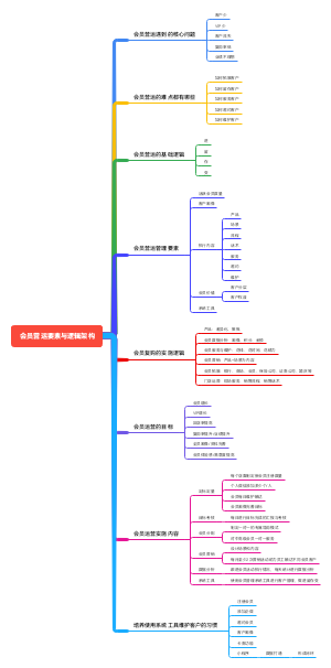 会员营运要素与逻辑架构