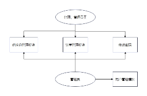 订单管理系统功能模块图