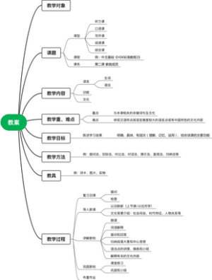 对外汉语教学法教案思维导图