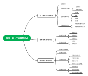 制定一份七下地理知识点