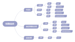 非谓语动词思维导图