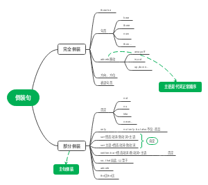倒装句
