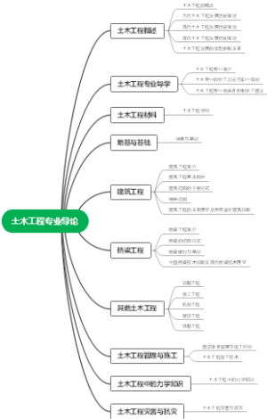 土木工程专业导论