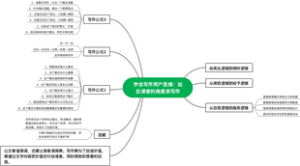 学会写作用户思维：站在读者的角度来写作