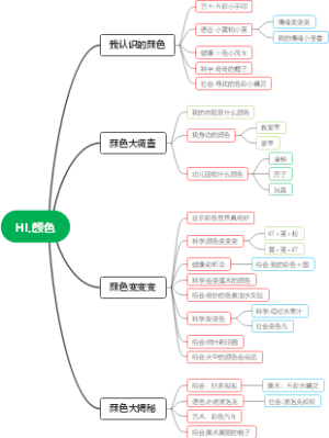 幼儿园教育思维导图