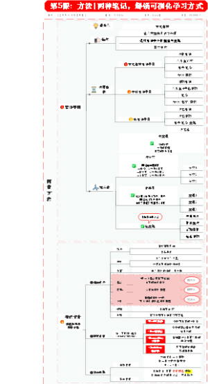 第5课 方法 两种笔记，解锁可视化学习方式