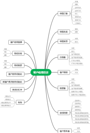 客户信用日志