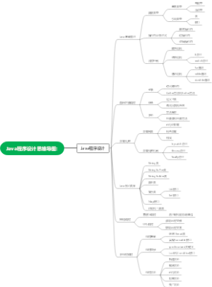 Java程序设计思维导图