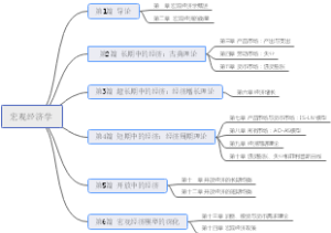 宏观经济学最全思维导图