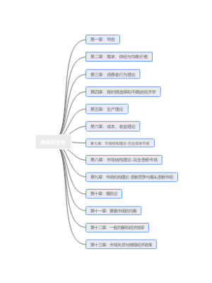 微观经济学思维导图