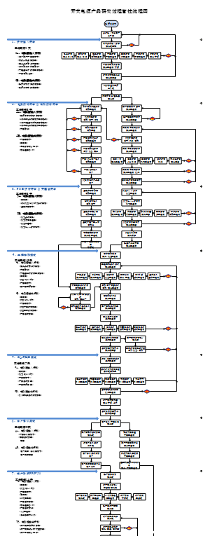 开关电源产品研发过程管控流程图-20241026