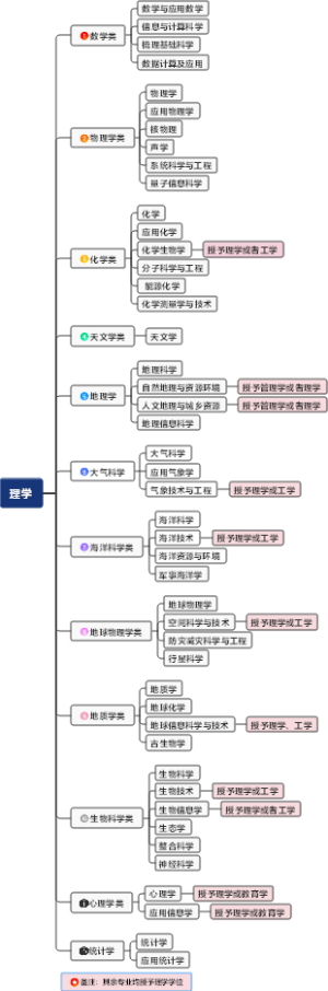 理学
